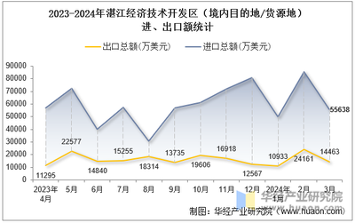 2024年3月湛江經濟技術開發區技術進出口總額與差額統計分析