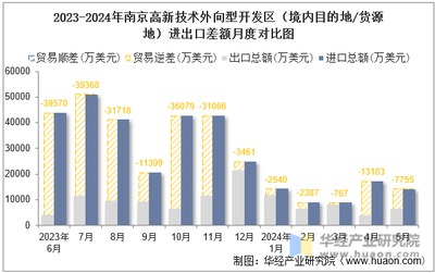 2024年5月南京高新技術外向型開發區（境內目的地/貨源地）技術進出口總額及進出口差額統計分析