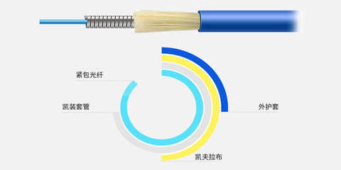 鎧裝光纜基礎(chǔ)知識解析